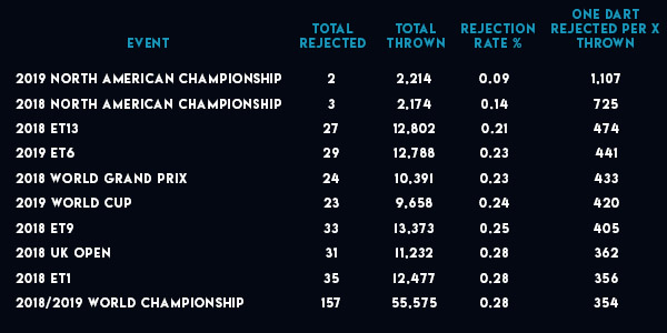 Rejected darts table (PDC)