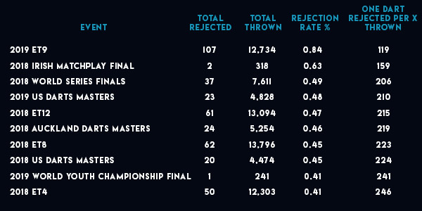 Rejected darts table (PDC)