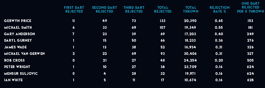 Rejected darts table (PDC)