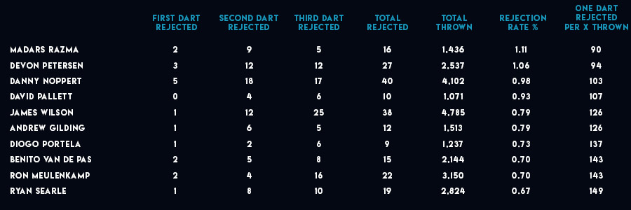 Rejected darts table (PDC)