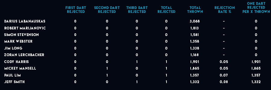 Rejected darts table (PDC)