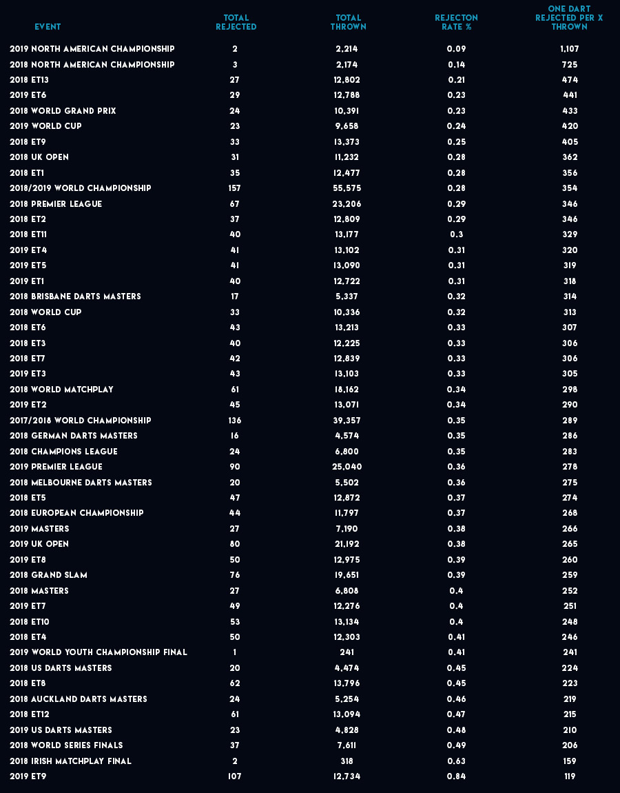 Rejected darts table (PDC)