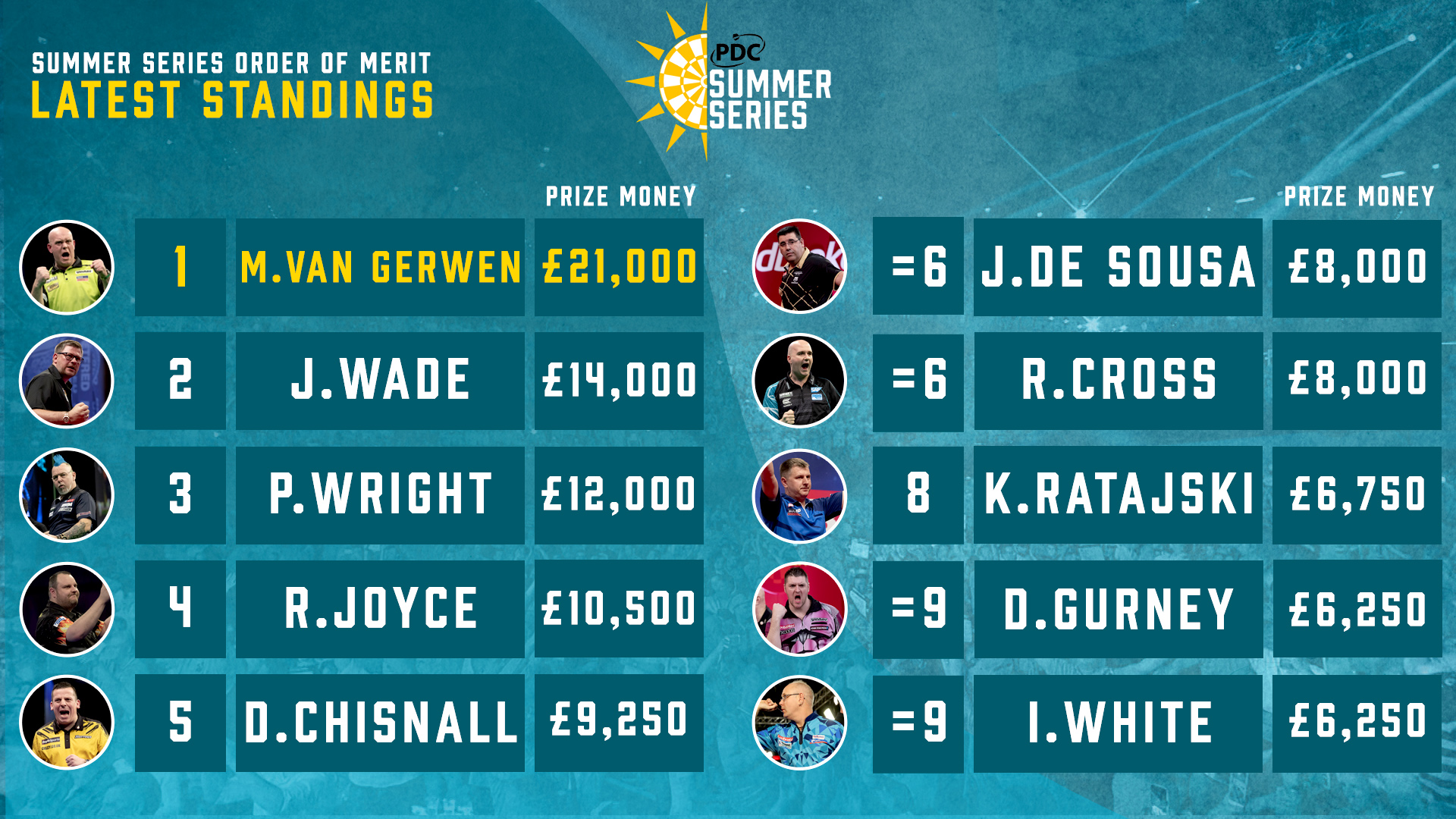 PDC Order Of Merit PDC Darts Rankings 2022