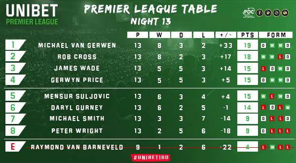 Unibet Premier League table (PDC)