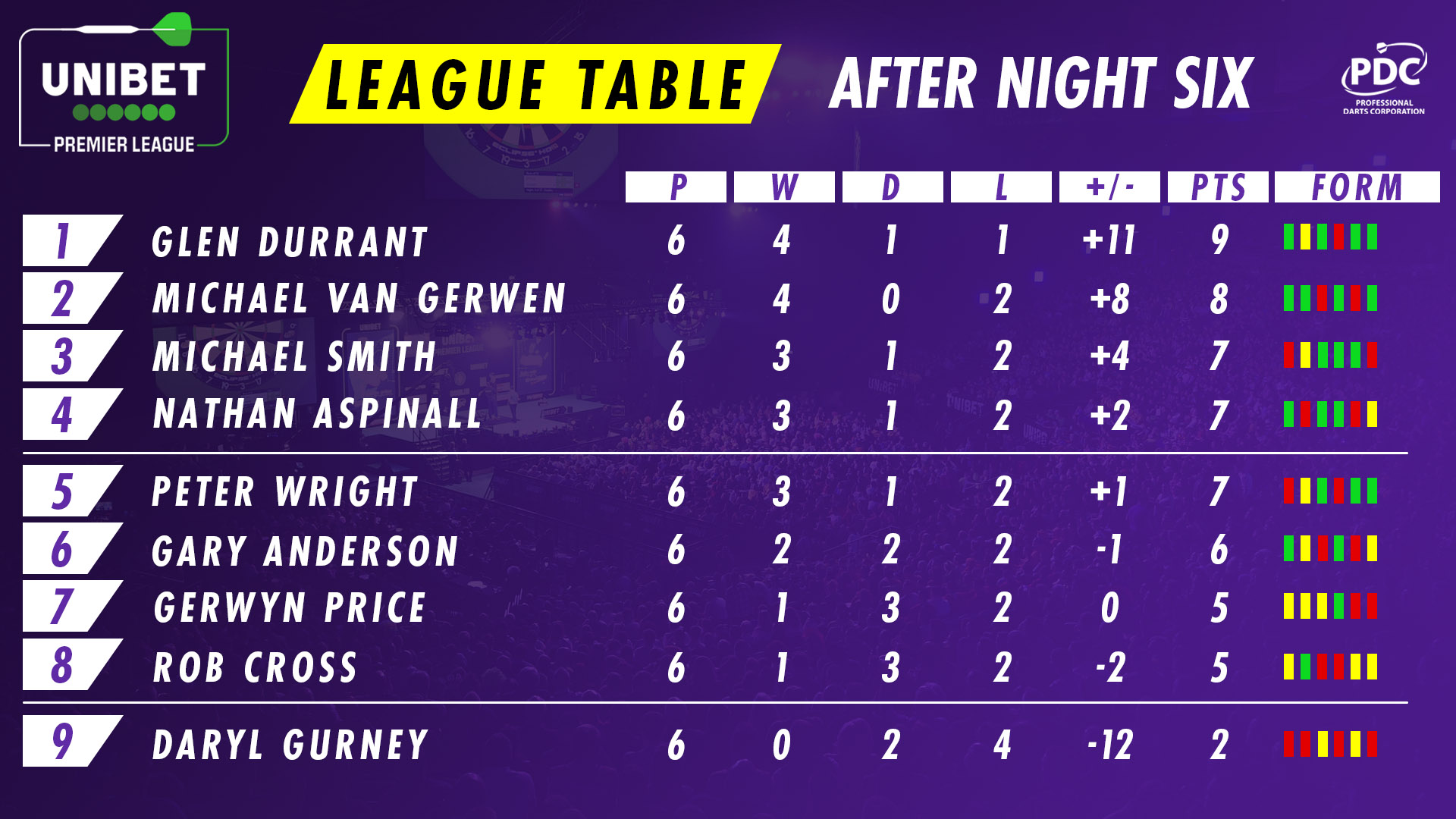 Unibet Premier League table