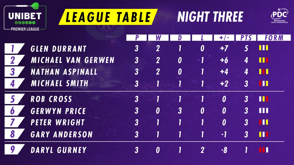 Premier League table (PDC)