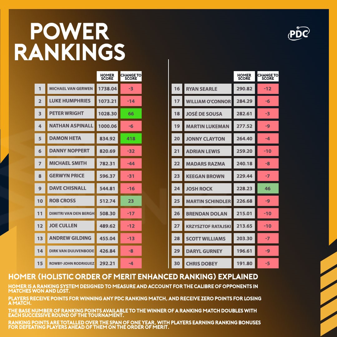 Power Rankings