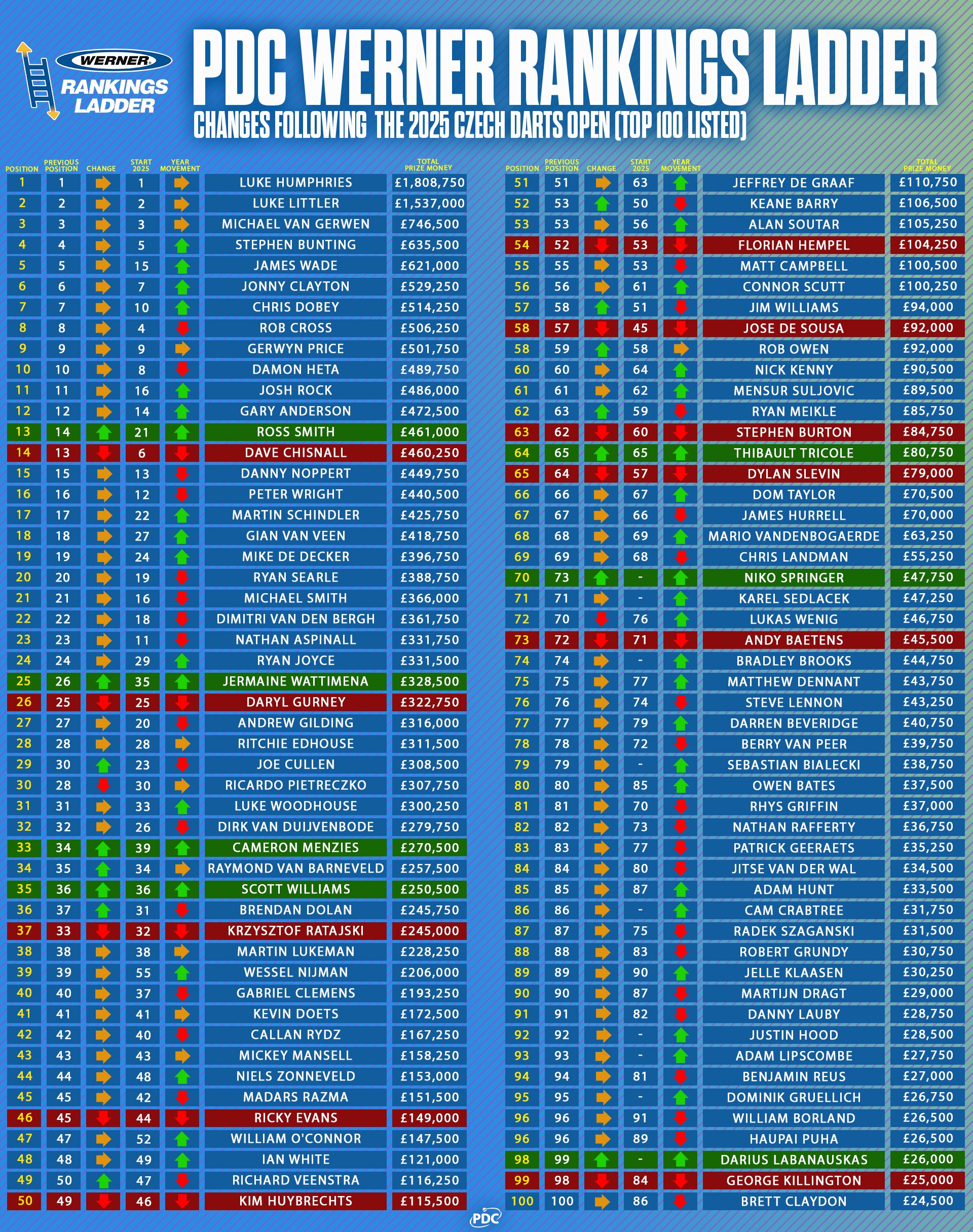PDC Werner Rankings Ladder