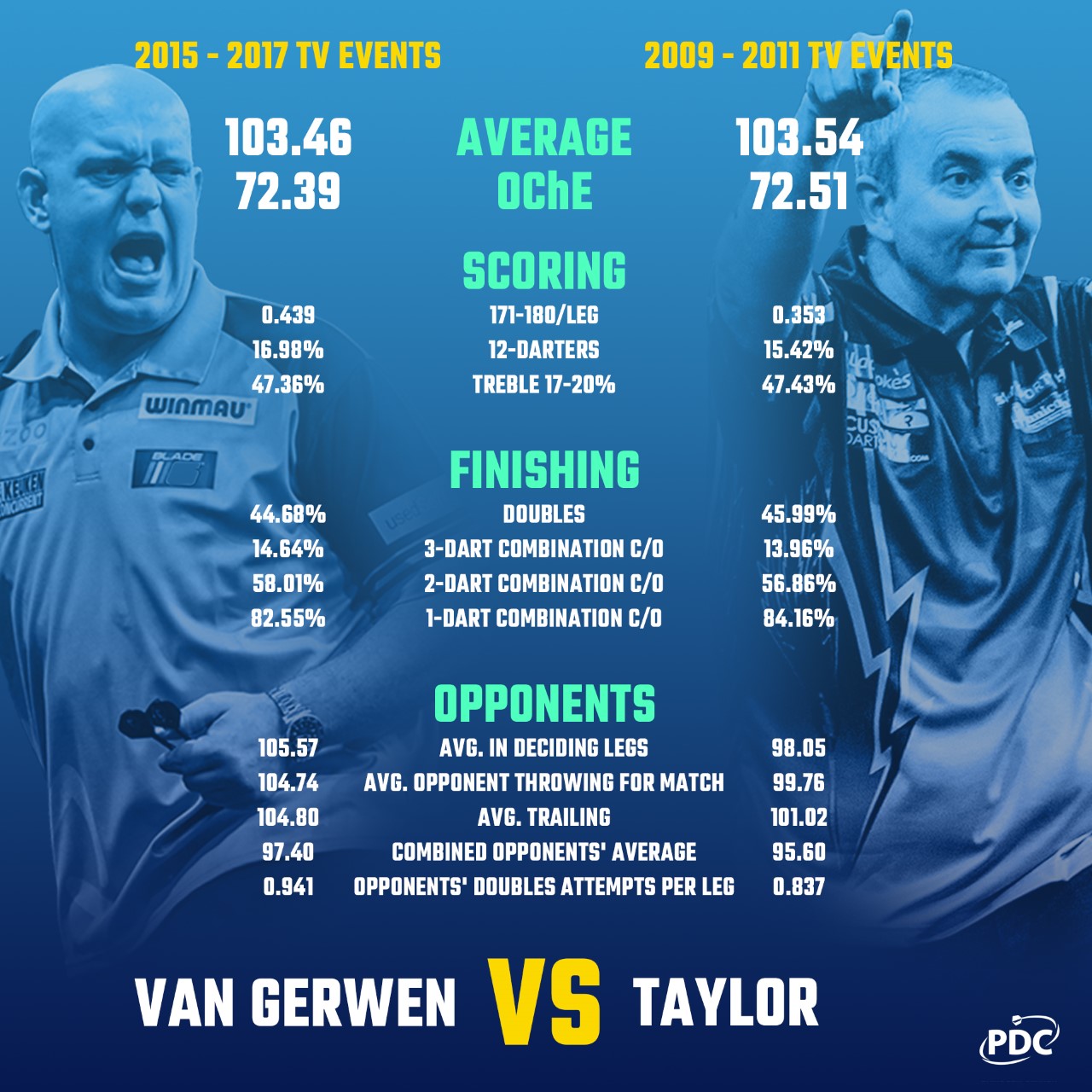 Van Gerwen vs Taylor - Comparison