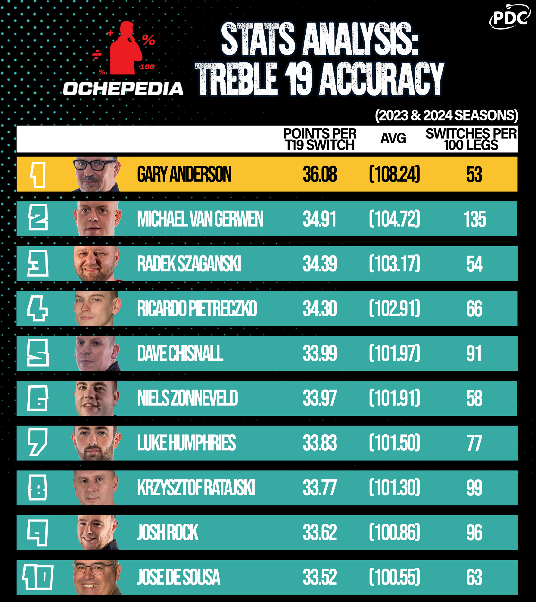 Top Ten T19 hitters in the PDC