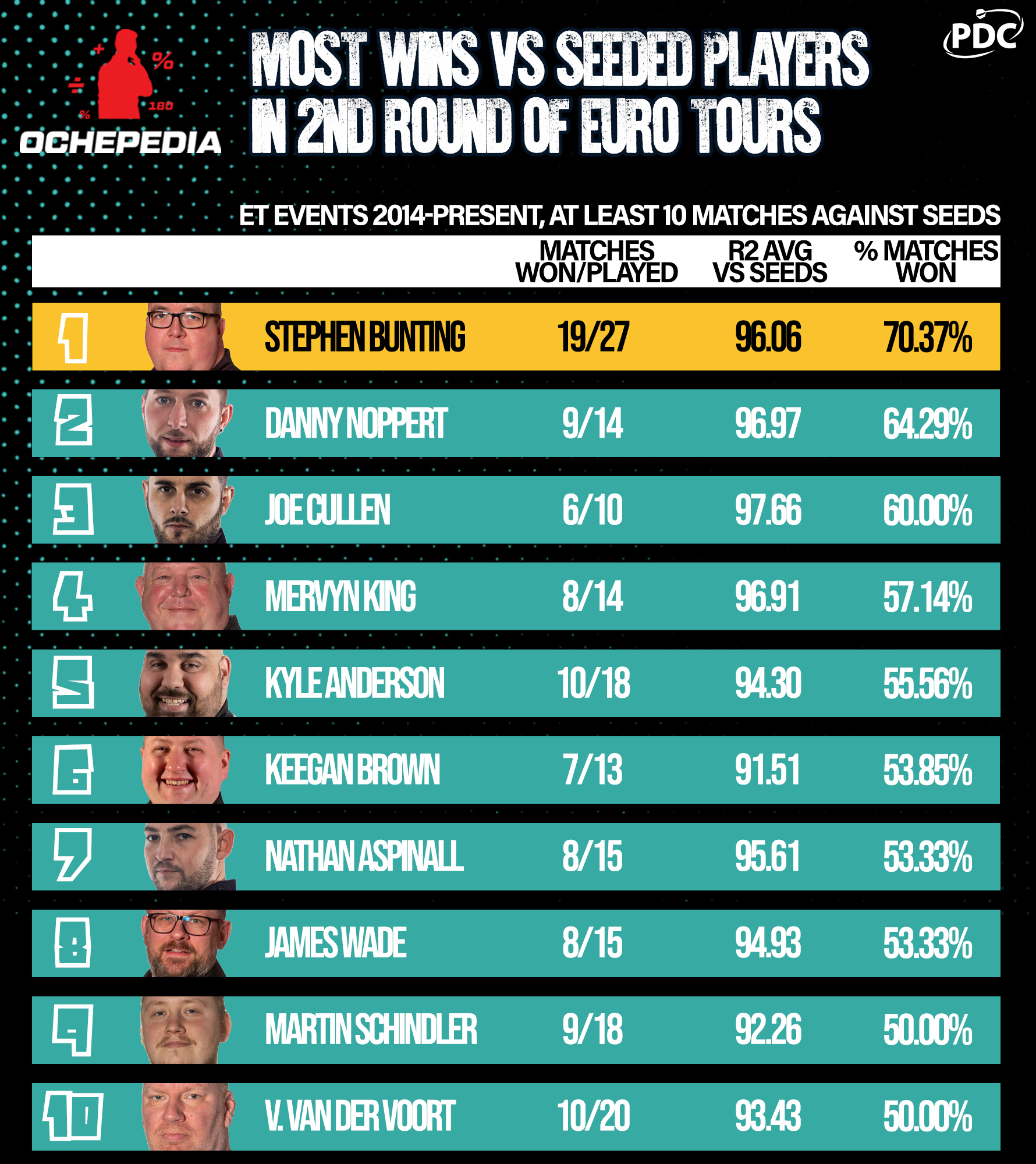 Stat of the Week: Euro Tour record v seeds