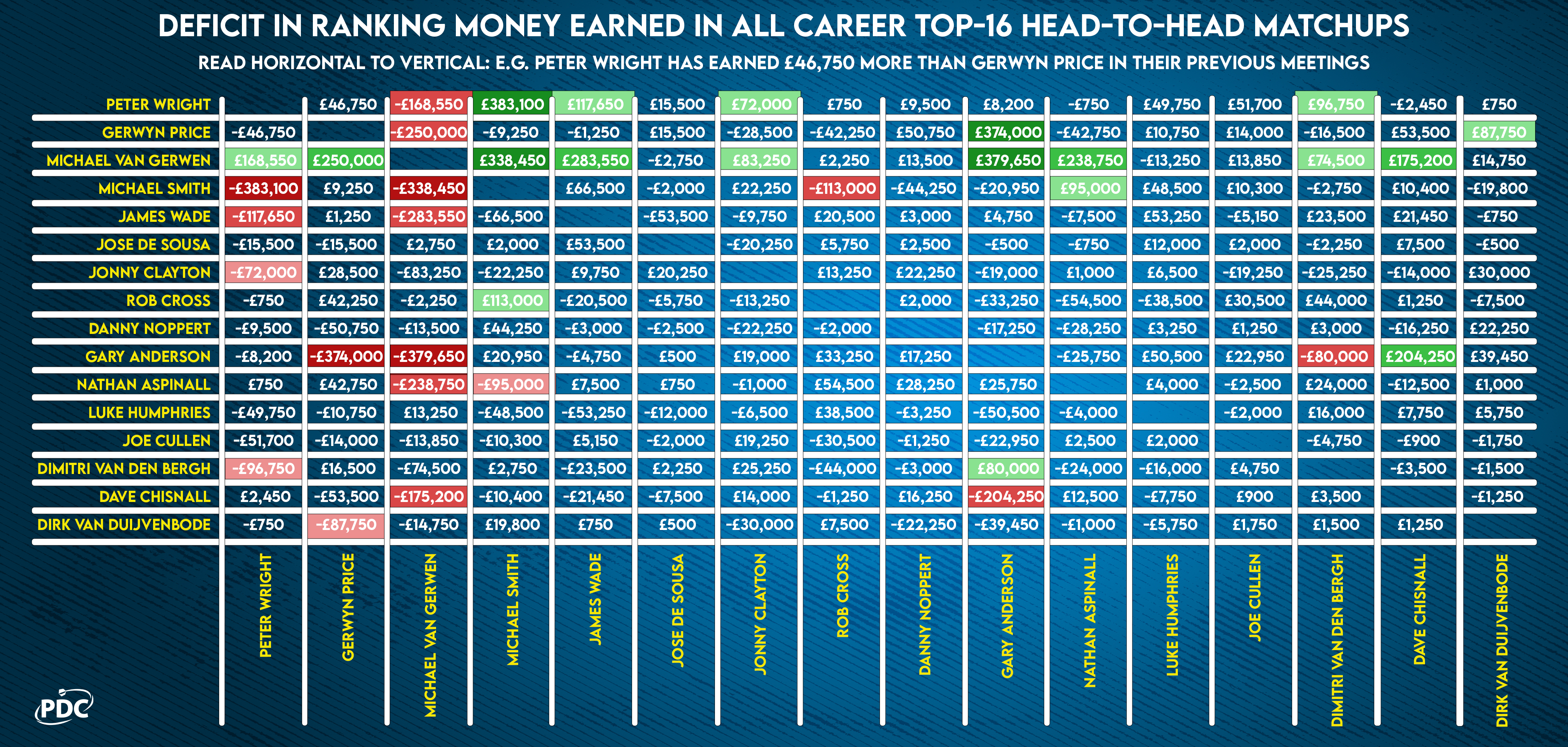 H2H record vs ranking money deficit