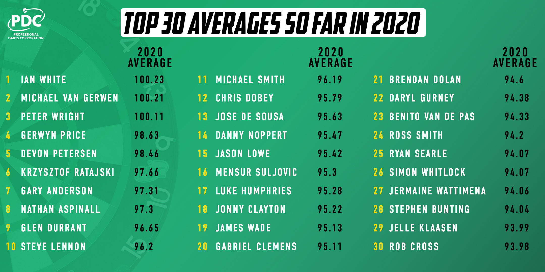 Top 30 averages in 2020