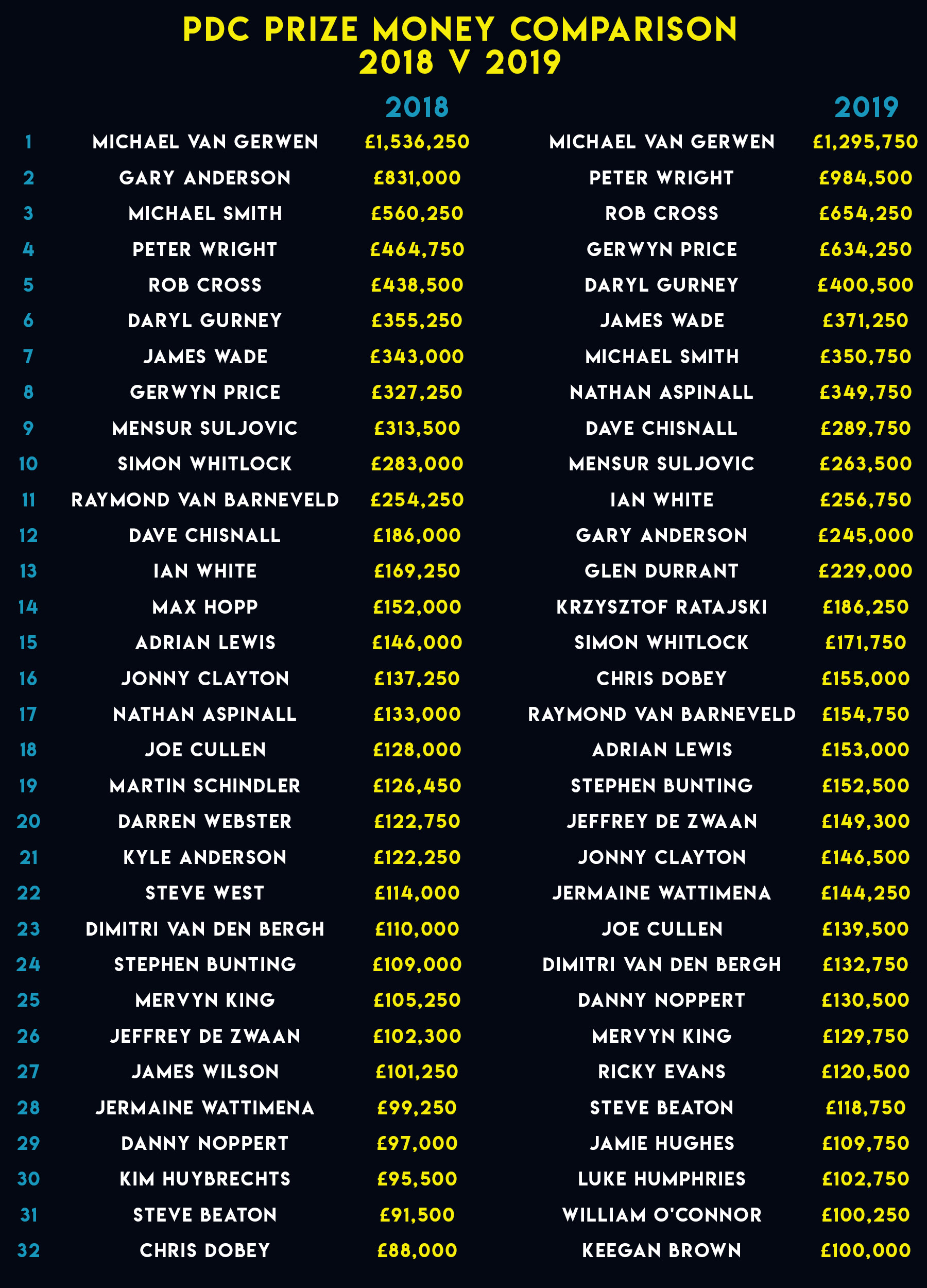 PDC prize money comparison (PDC)