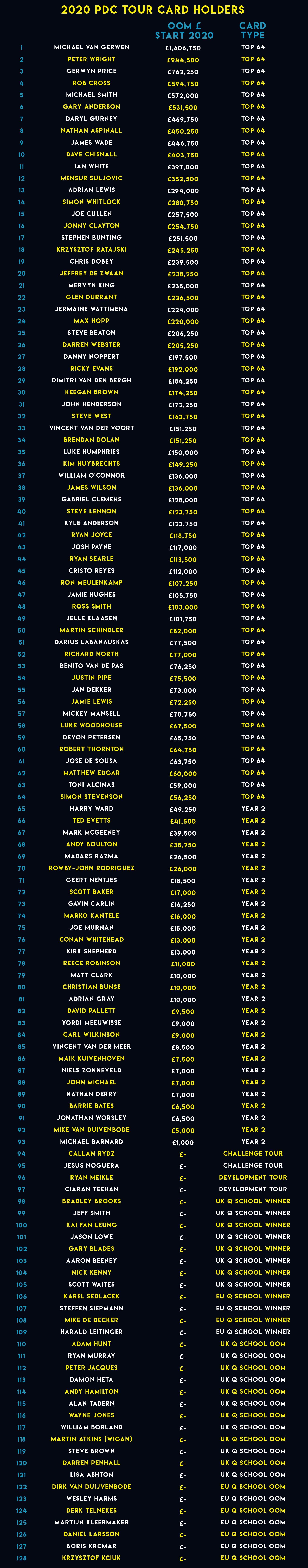 2020 PDC Tour Card Holders (PDC)