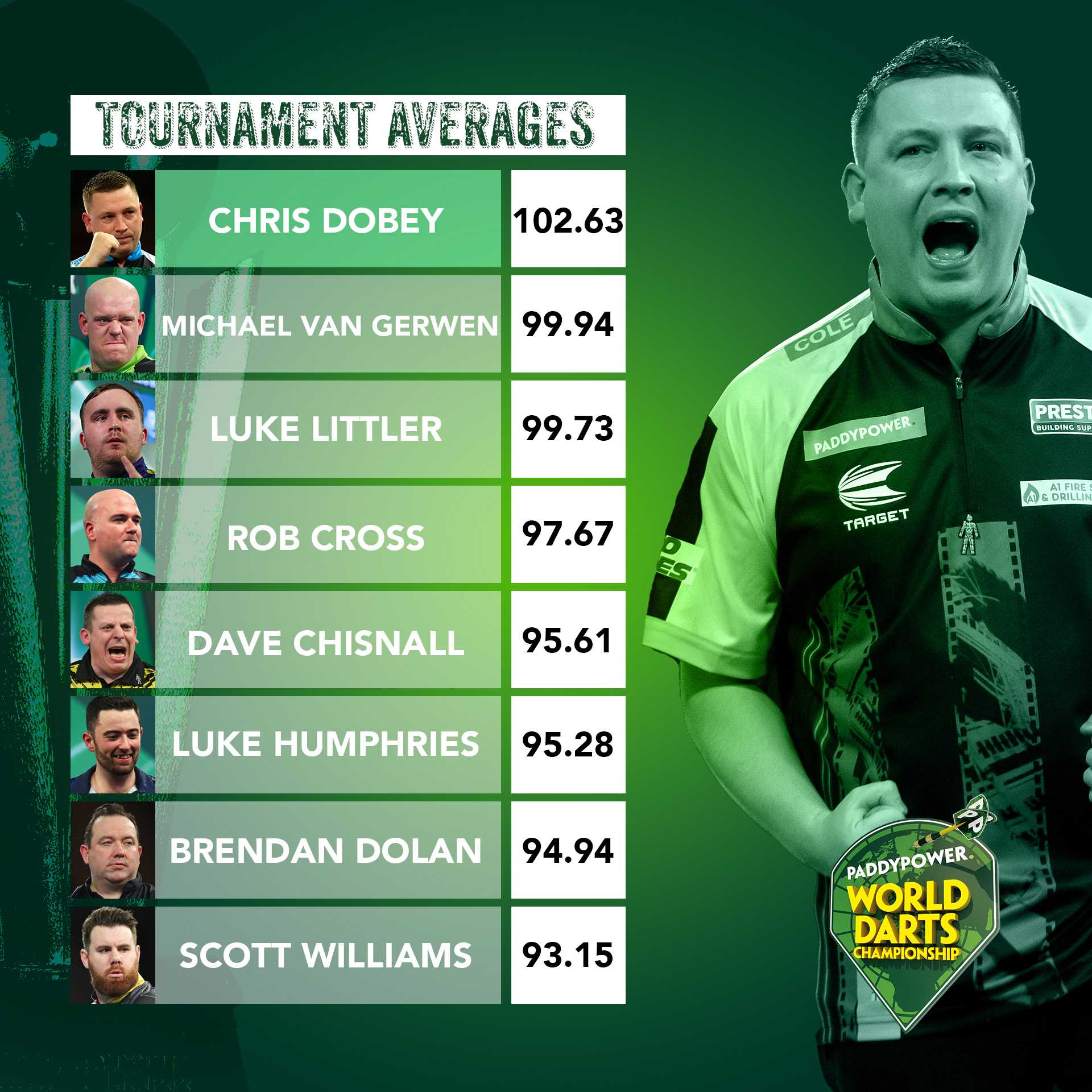 2023/24 WC - Tournament Averages