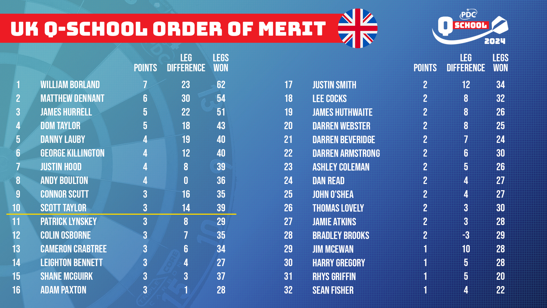 UK Q School Order of Merit