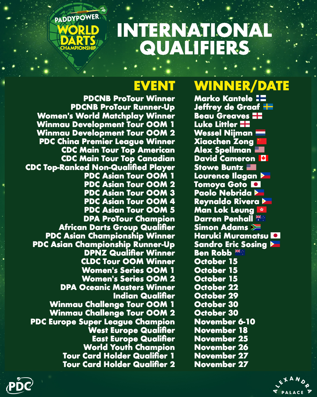 World Championship - International Qualifiers