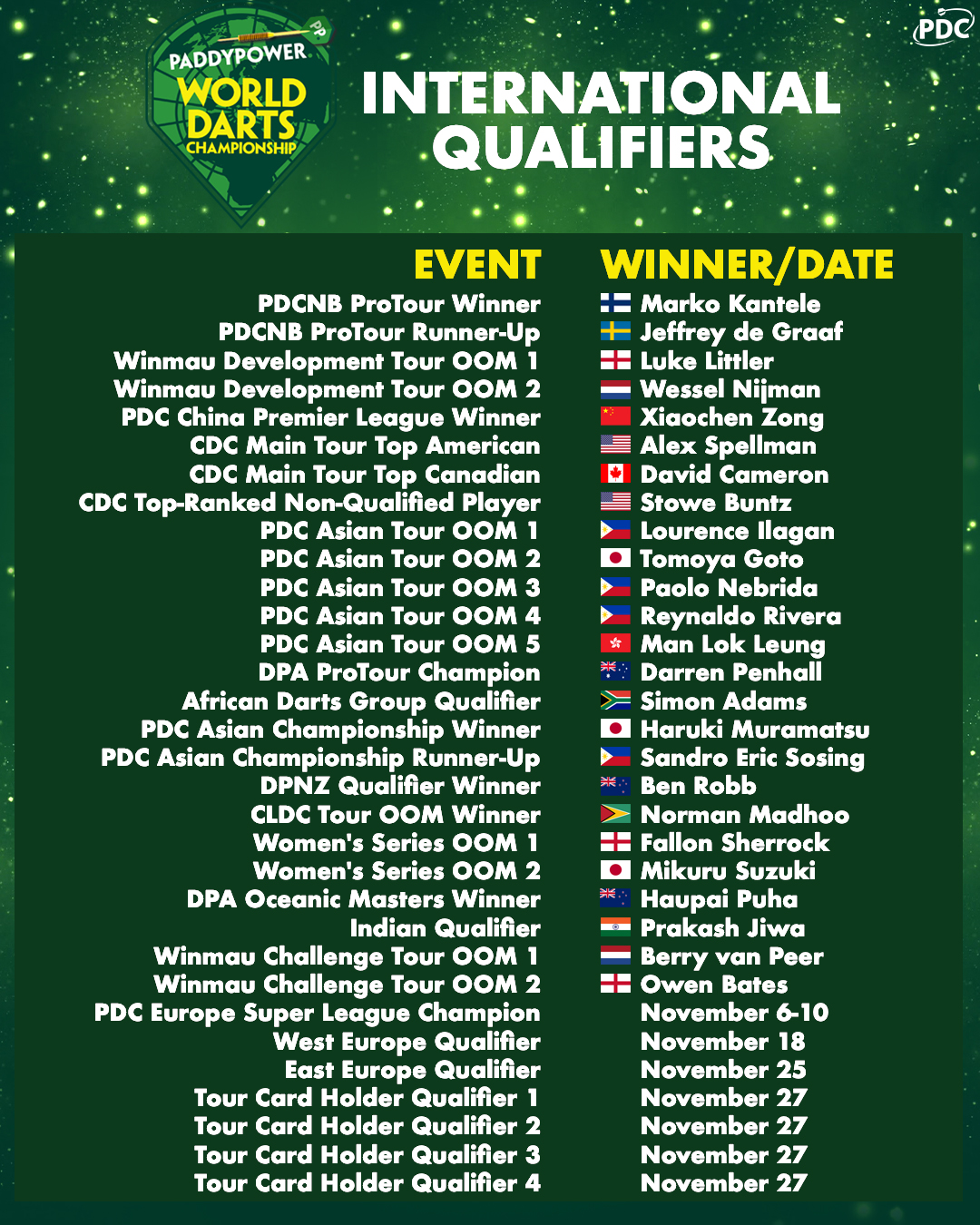 Debutant duo amongst latest Paddy Power World Darts Championship qualifiers PDC