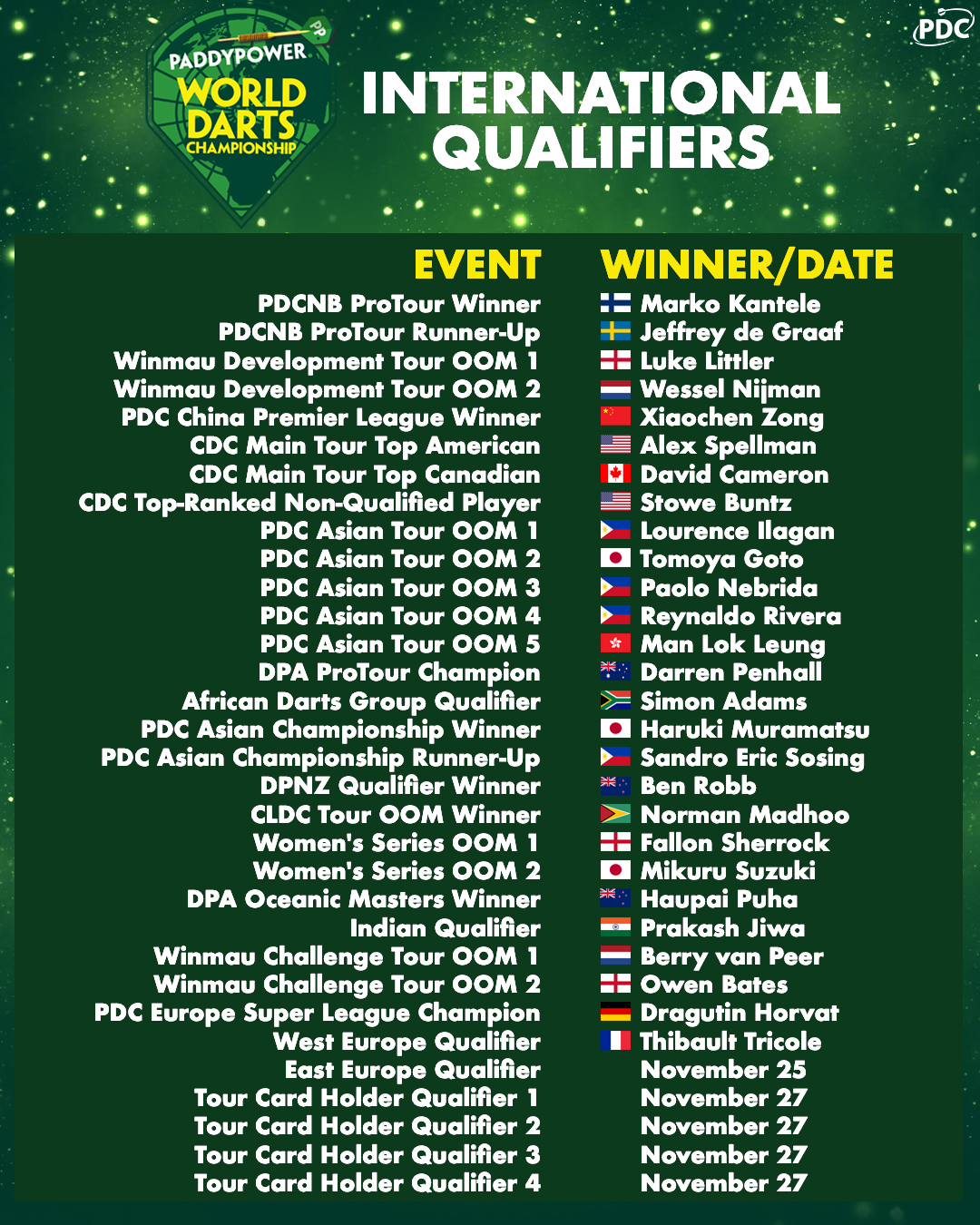 2023/24 WC International Qualifiers