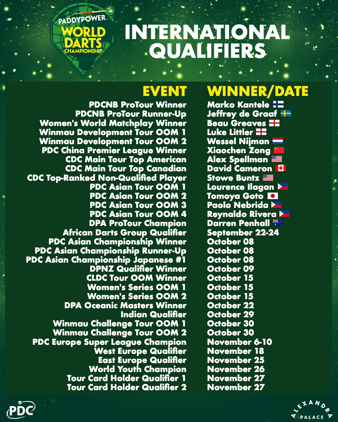 These are the standings in the qualifying race for the World Darts