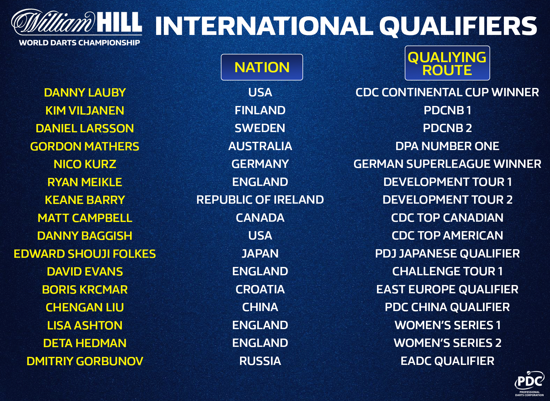 Pdc World Championship 2025 Qualifiers Standings
