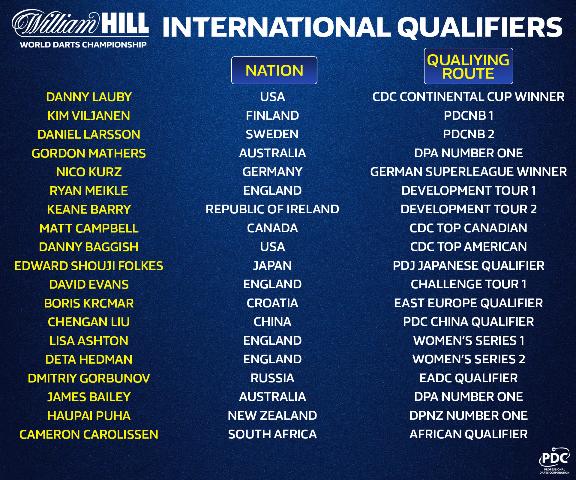 World Championship International Qualifiers