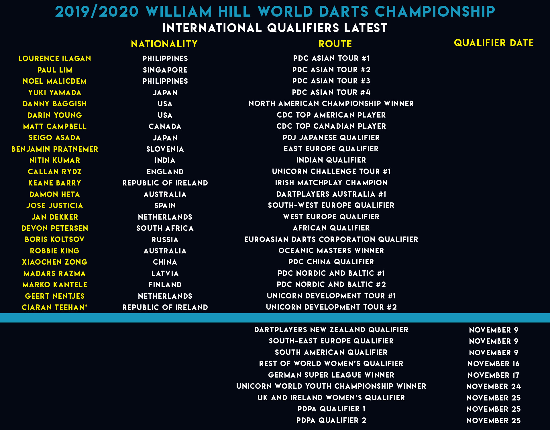 World Championship International Qualifiers latest (PDC)