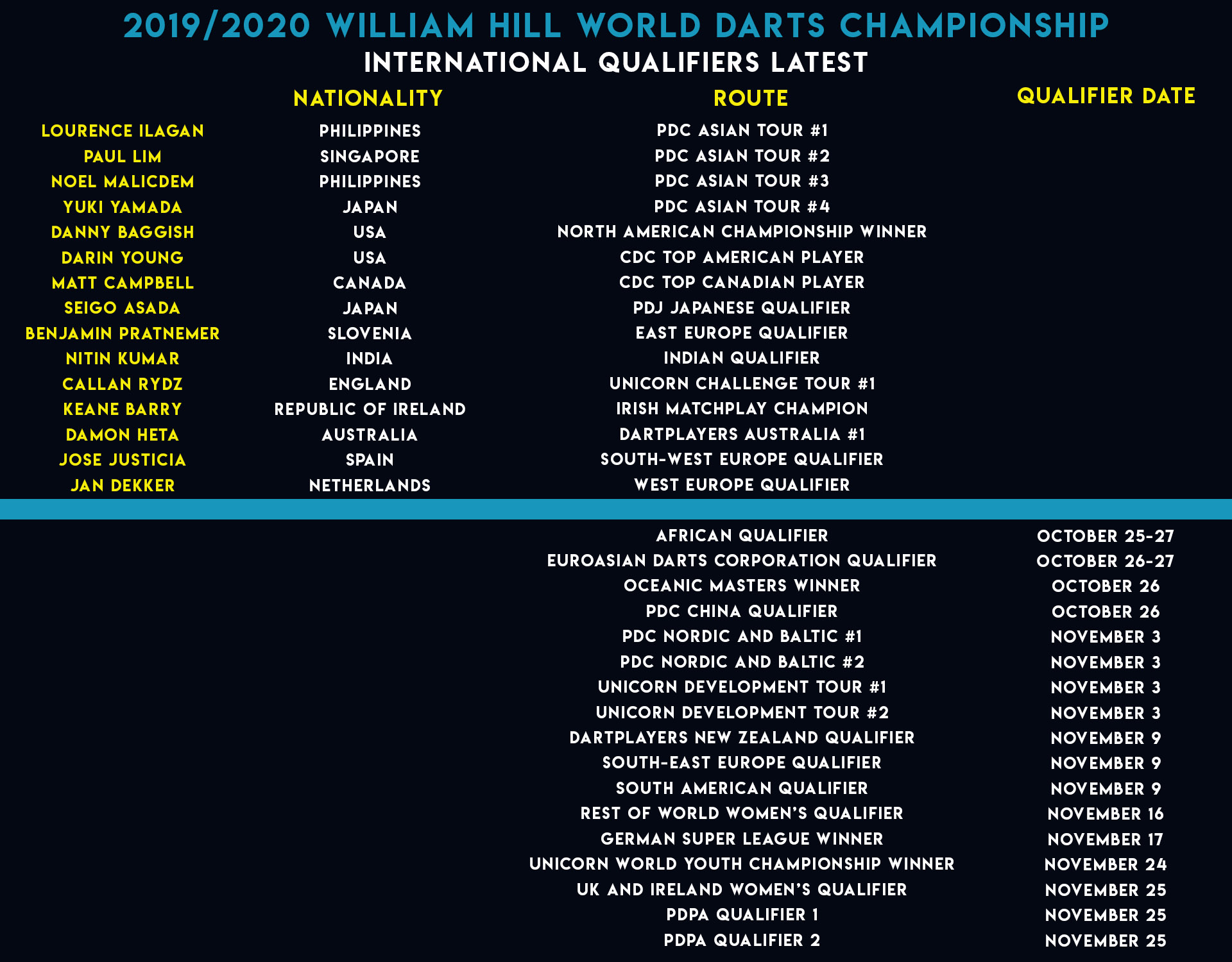World Championship International Qualifiers (PDC)