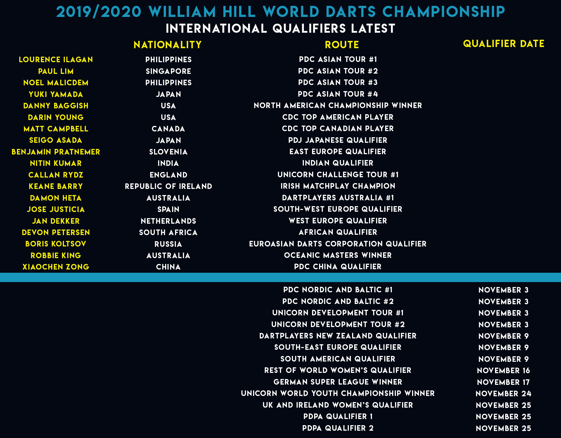 World Championship International Qualifiers latest (PDC)