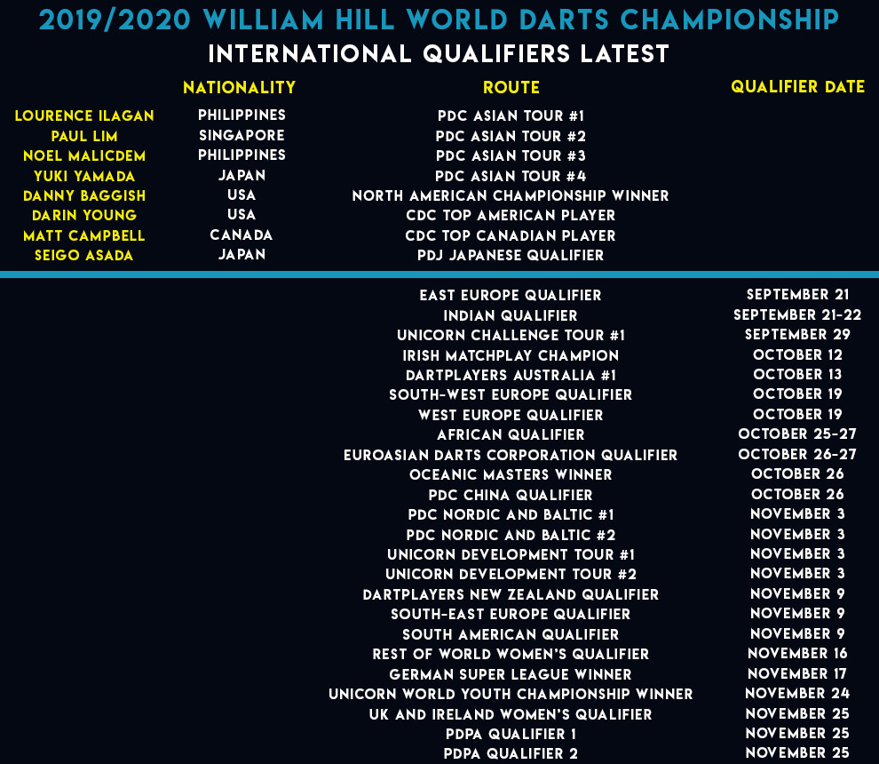 World Championship International Qualifiers latest (PDC)