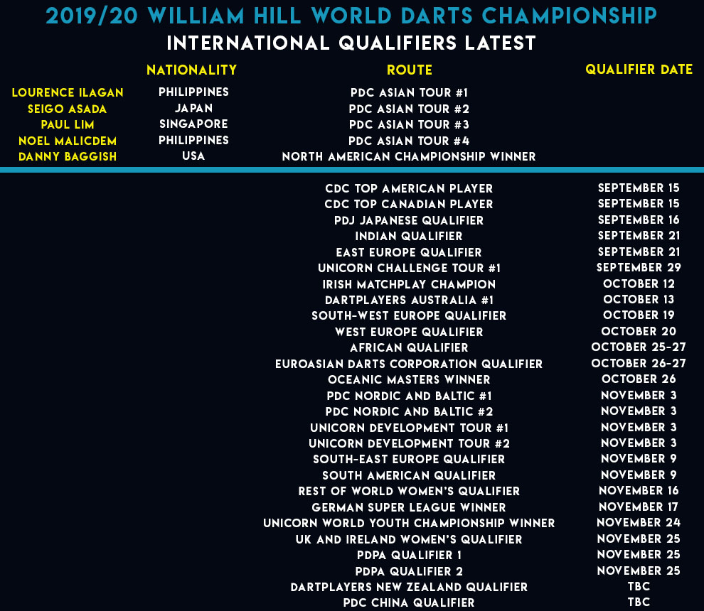 World Championship International Qualifiers latest (PDC)