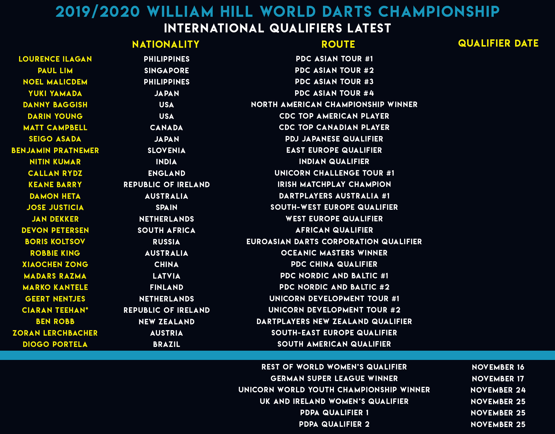 World Championship International Qualifiers list (PDC)