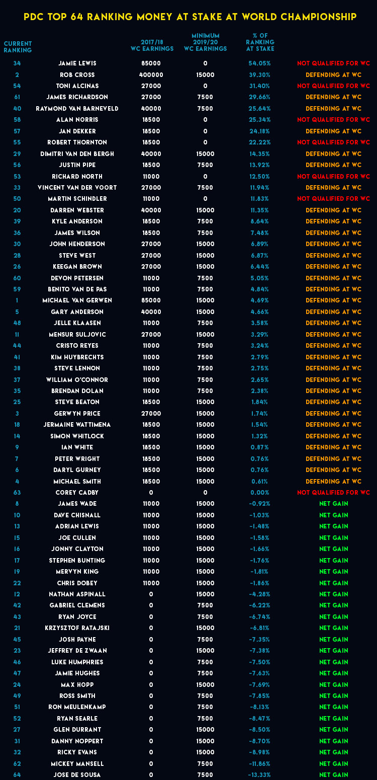 PDC top 64 ranking money at stake ahead of World Championship (PDC)