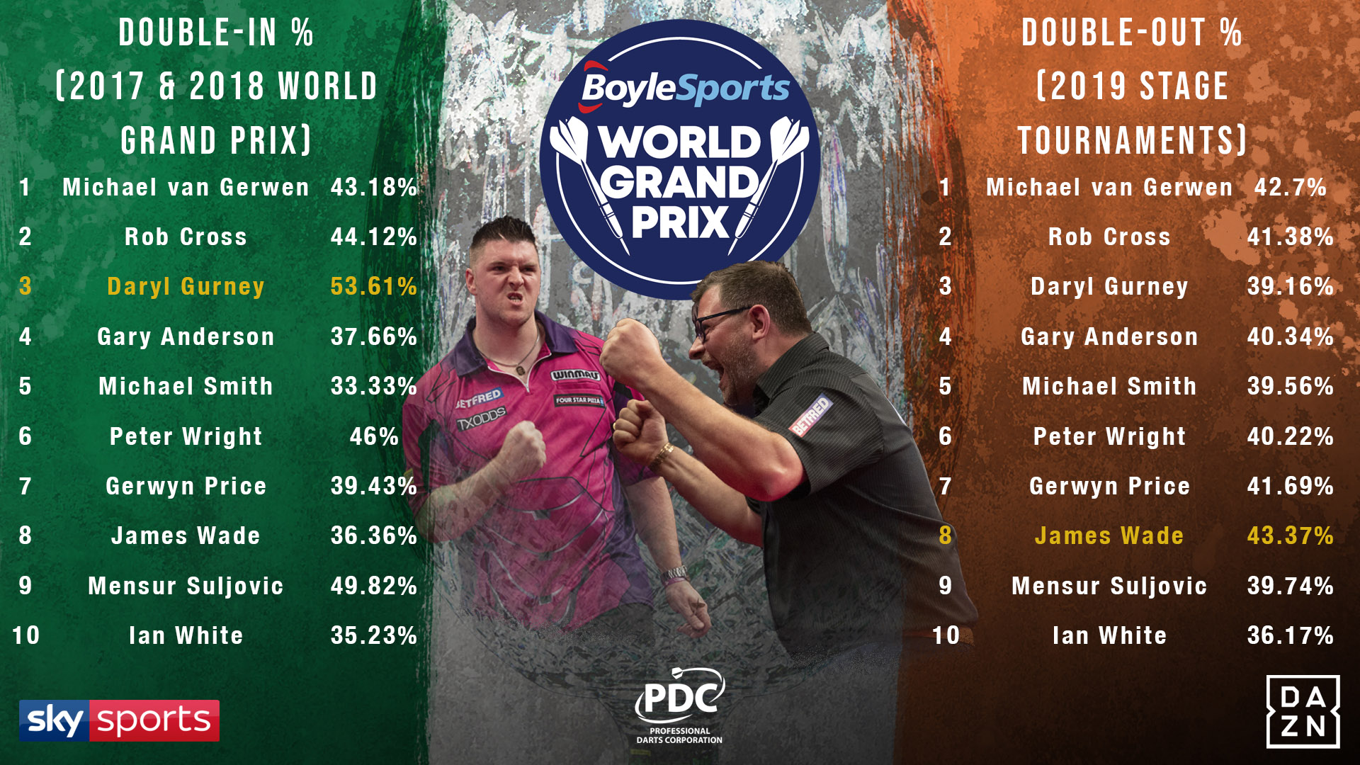 Top ten double stats (PDC)