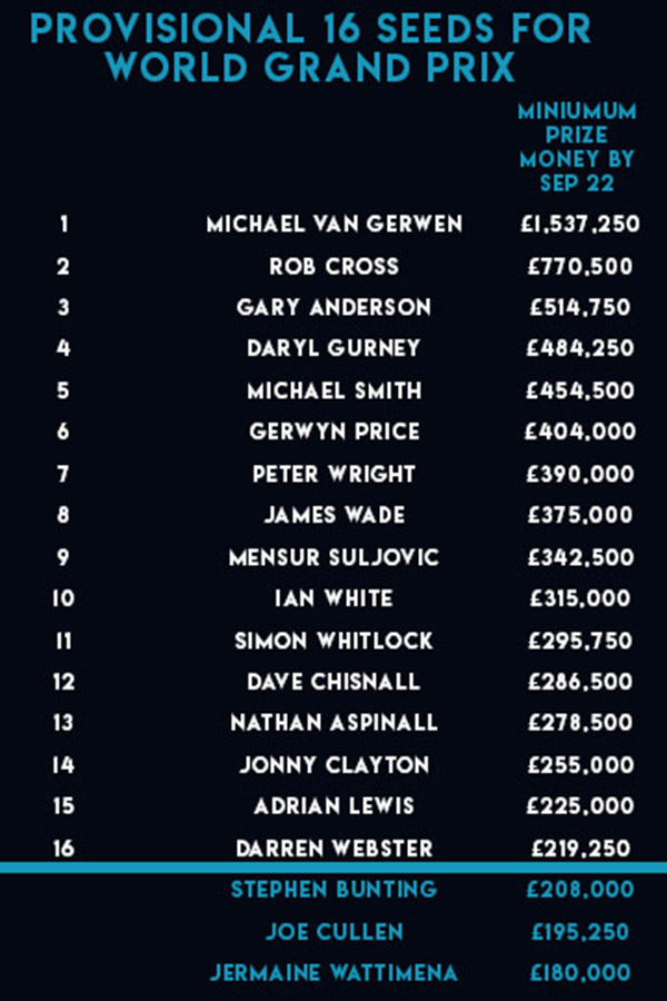 Provisional PDC Order of Merit (PDC)