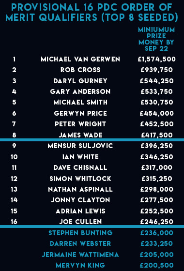 PDC Order of Merit (PDC)