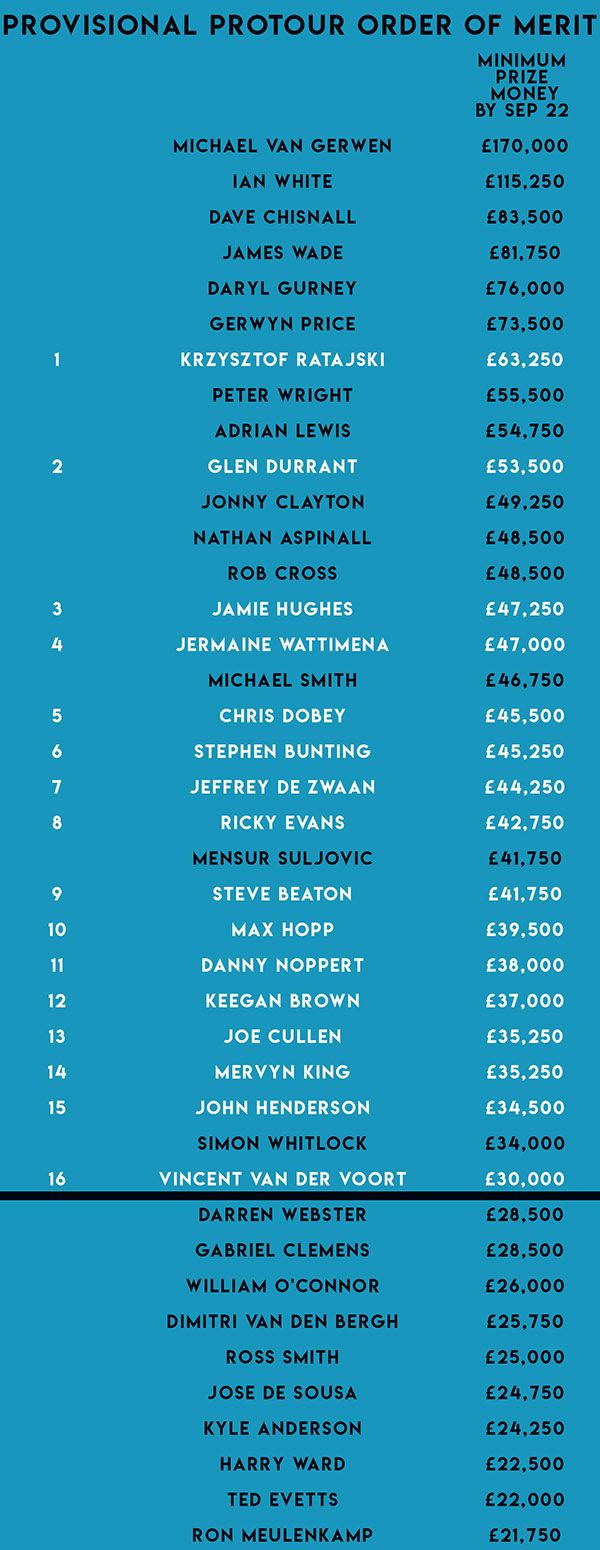 Provisional ProTour Order of Merit (PDC)