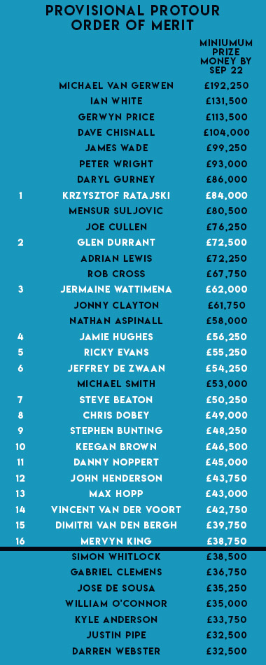 ProTour Order of Merit (PDC)