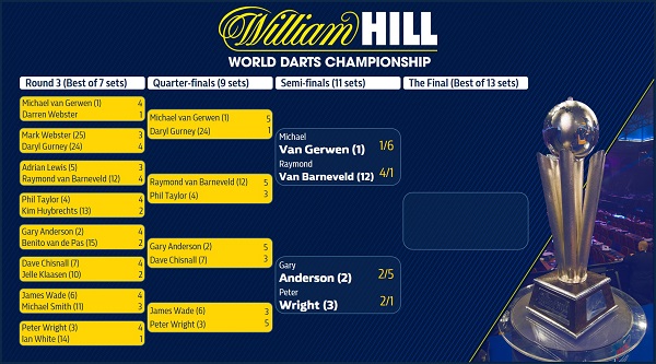 William Hill World Championship NetZone & Draw PDC