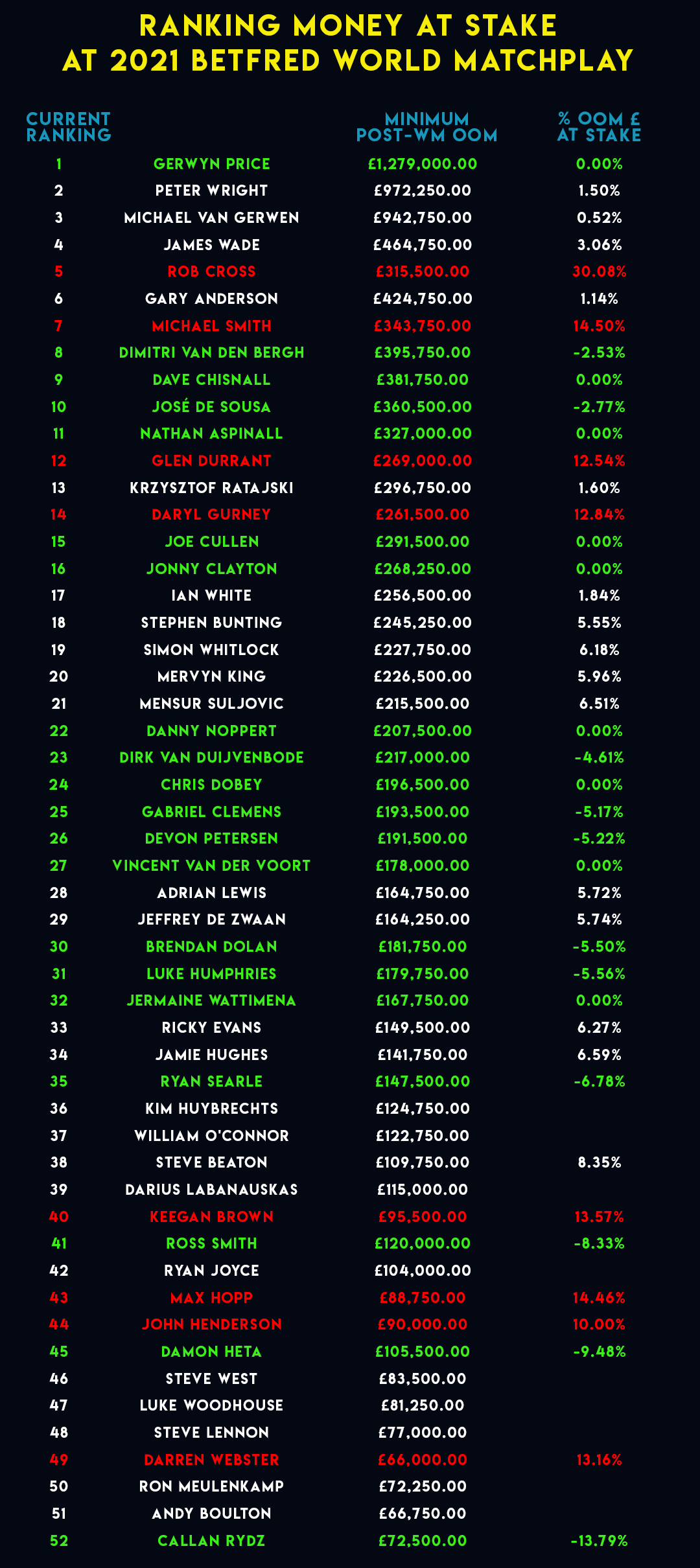 Ranking money at stake at 2021 Betfred World Matchplay