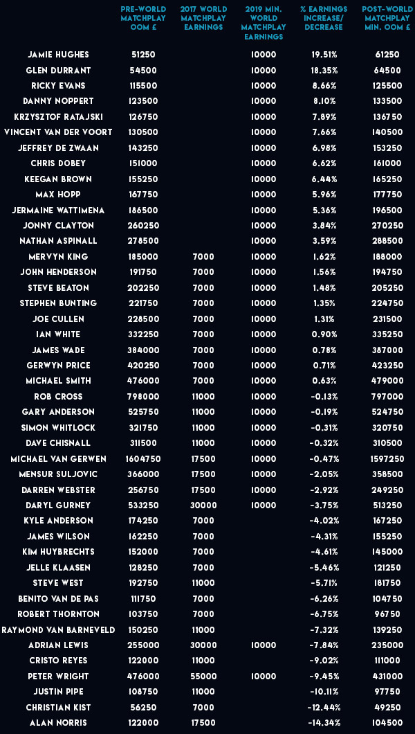 World Matchplay ranking money (PDC)