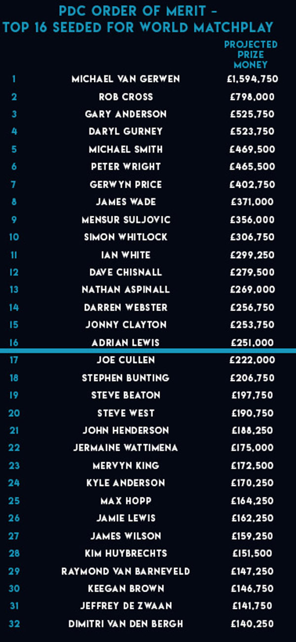 Provisional PDC Order of Merit (PDC)