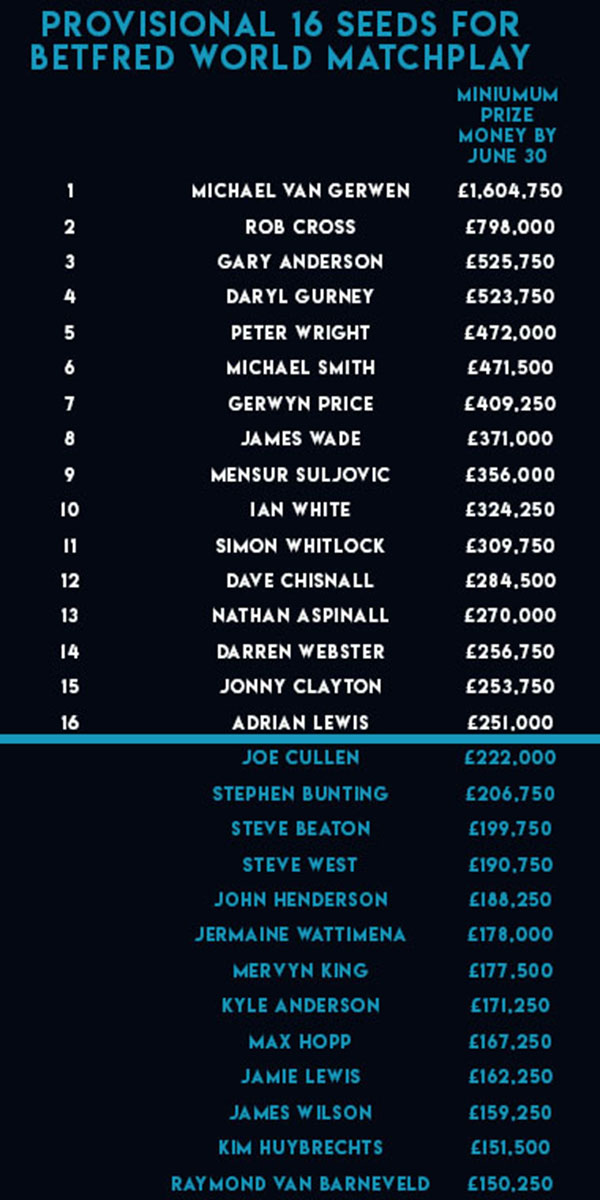 Provisional PDC Order of Merit (PDC)