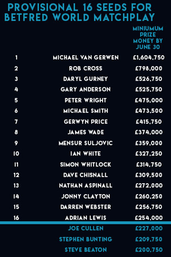 Provisional PDC Order of Merit (PDC)