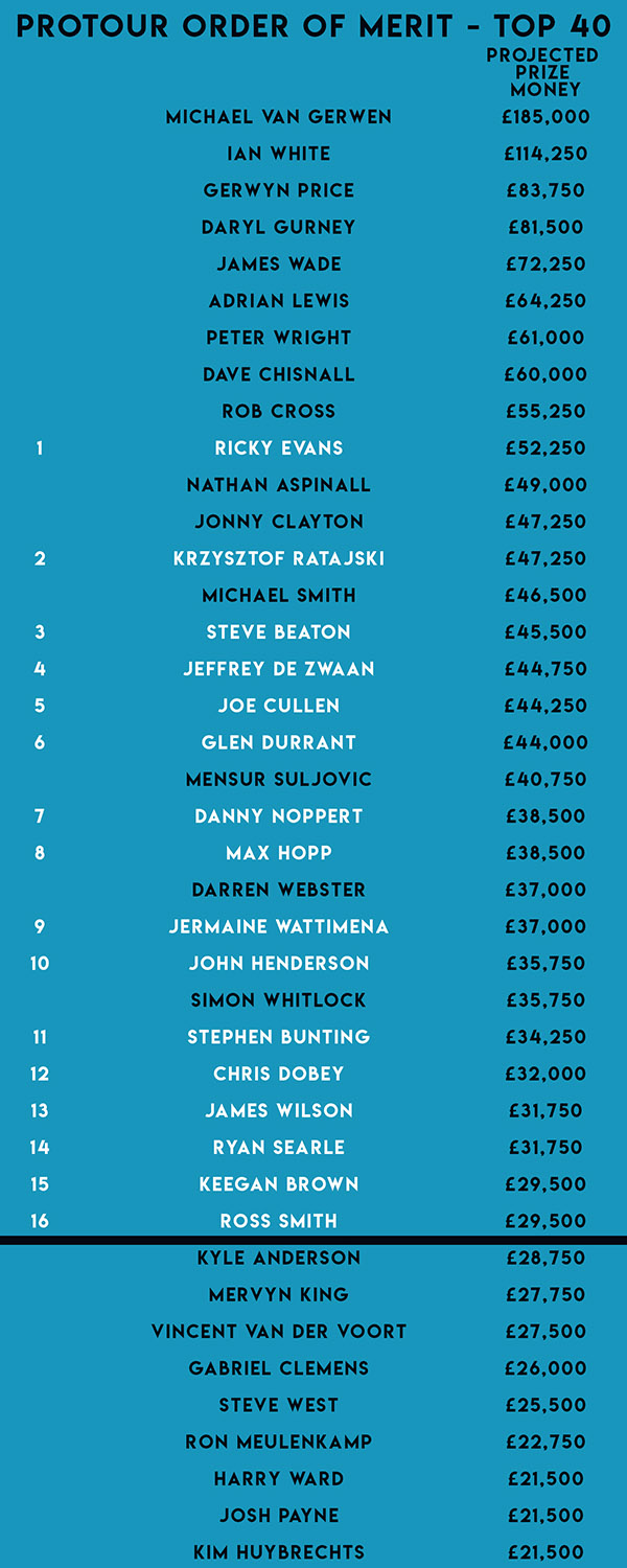 Provisional ProTour Order of Merit (PDC)