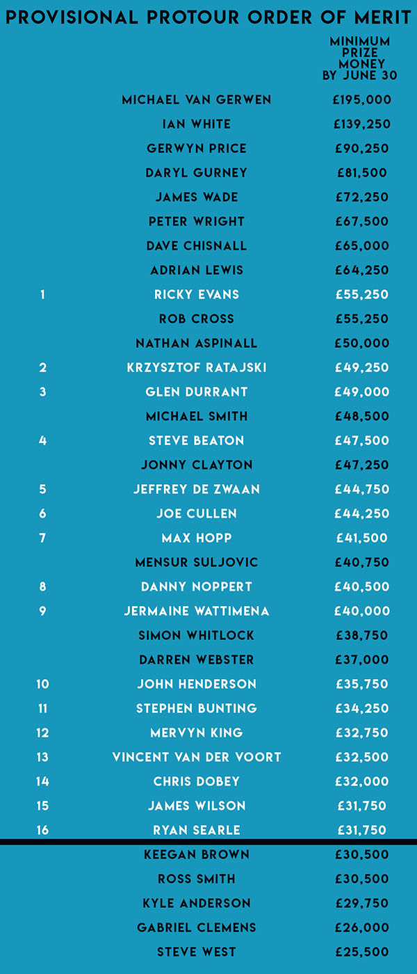 Provisional ProTour Order of Merit (PDC)