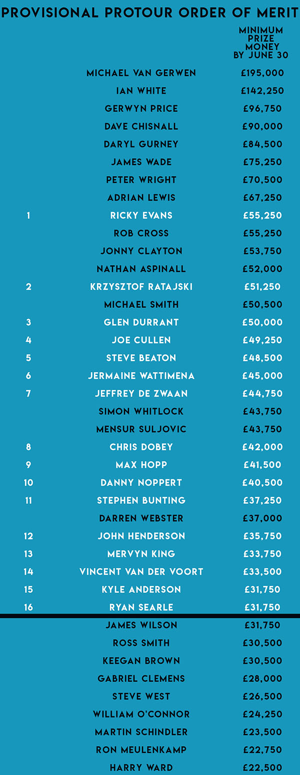 Provisional ProTour Order of Merit (PDC)