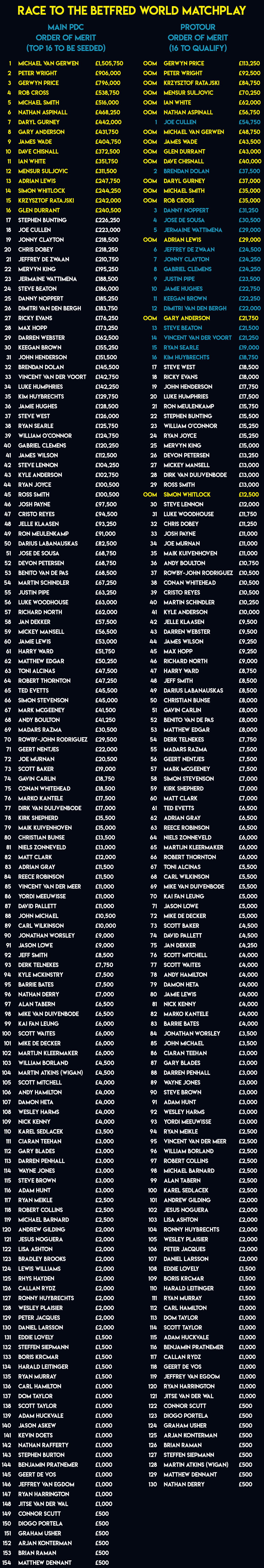 World Matchplay race