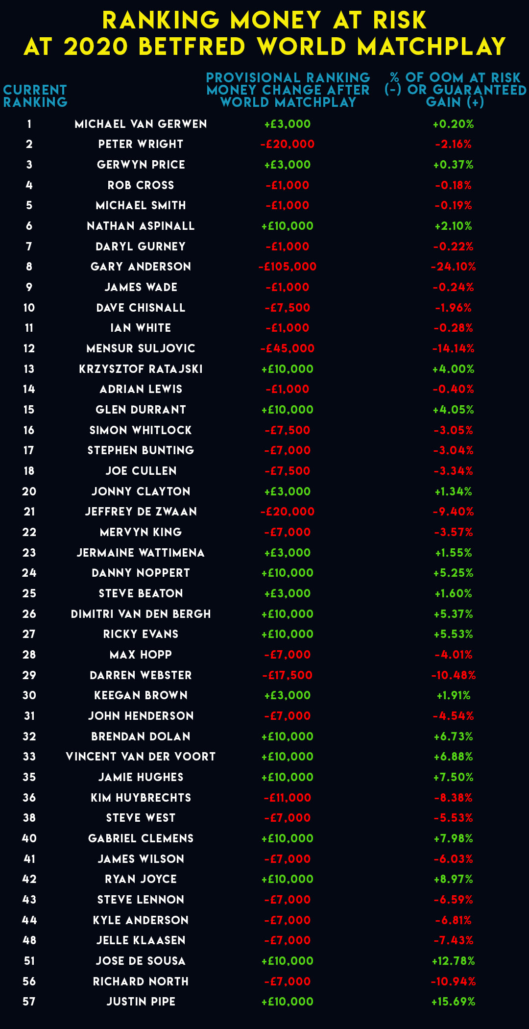 World Matchplay ranking money at risk